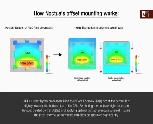 Комплект за монитиране на охладител Noctua NM-AMB12 за сокет AM4/AM5 за охладители NH-D15