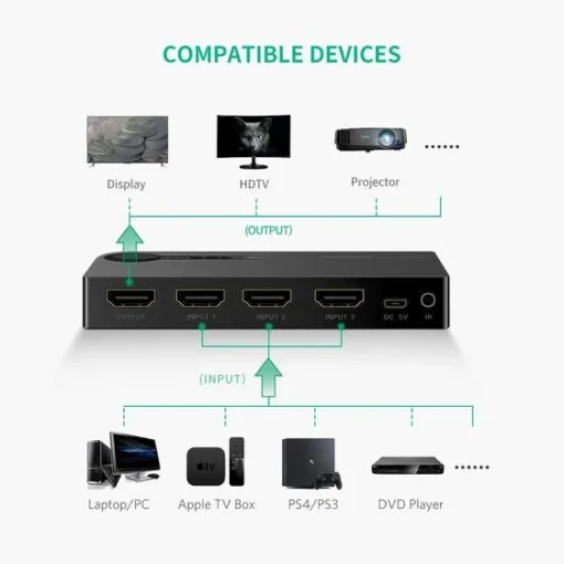 Двупосочен HDMI превключвател Ugreen 40234 – 3x HDMI 3D 4K 7.5Gbps 36bit на канал –