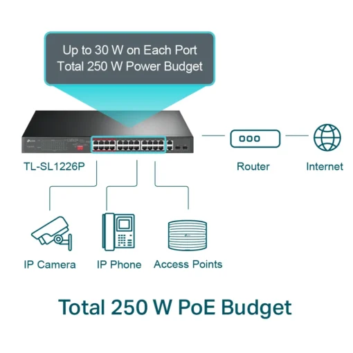 24-портов неуправляем 10/100 Mbps комутатор TP-Link TL-SL1226P с 2-гигабитни PoE+