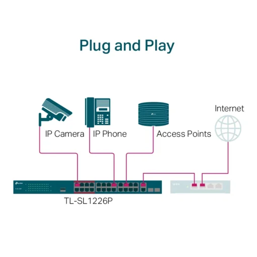 24-портов неуправляем 10/100 Mbps комутатор TP-Link TL-SL1226P с 2-гигабитни PoE+