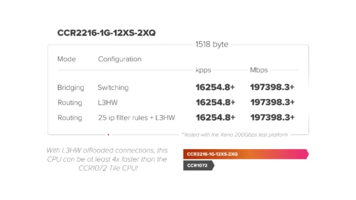 Комутатор Mikrotik CCR2216-1G-12XS-2XQ 100G QSFP28