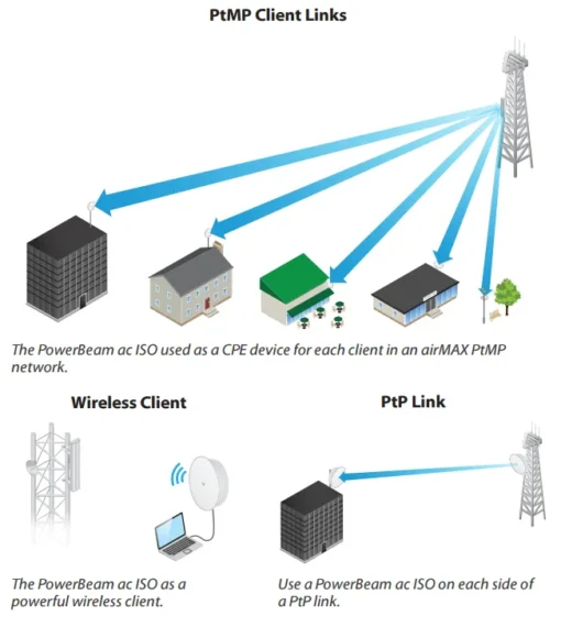 Изолатор Ubiquiti PowerBeam PBE-5AC-500-ISO AC ISO