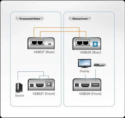 HDMI and USB Extender