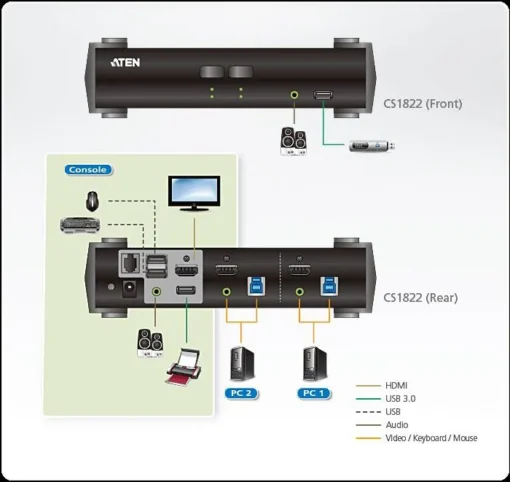 KVMP превключвател ATEN CS1822