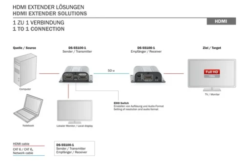 Digitus Extender AV HDMI pover Cat.5e - Image 5