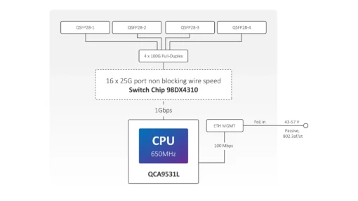 Комутатор Mikrotik CRS504-4XQ-IN 100 Gigabit QSFP - Image 3