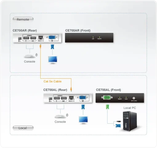 KVM екстендер ATEN CE700A, USB, VGA, Cat 5 1280 x 1024@150m - Image 5