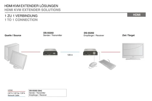 Digitus Extension cable/KVM Extender (HDMI + USB) up to 120m UTP or IP twisted pair UTP or IP, FHD 3D (set) - Image 5