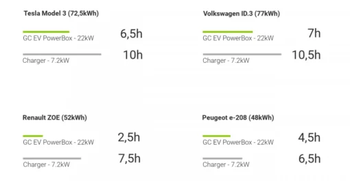 Green Cell EV wall charger PowerBox 22kW Type2 RFI - Image 2