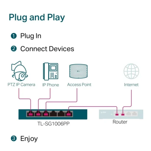 TP-LINK SG1006PP Switch 6GE (3PoE+ 1PoE++) - Image 5