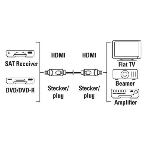 Alternative view of HAMA Кабел HDMI-HDMI, 10Gbit/s, 1,5 м, 1080p, Ethernet, позлатен, bulk