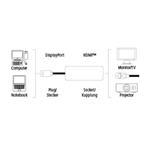 Alternative view of Адаптер HAMA, DisplayPort мъжко - HDMI женско, Ultra HD, 4K, Черен
