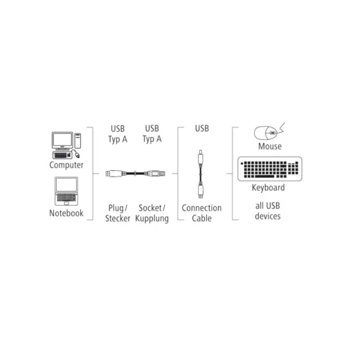 Alternative view of Удължителен кабел HAMA, USB-A женско - USB-A мъжко, 3 м, Стандарт