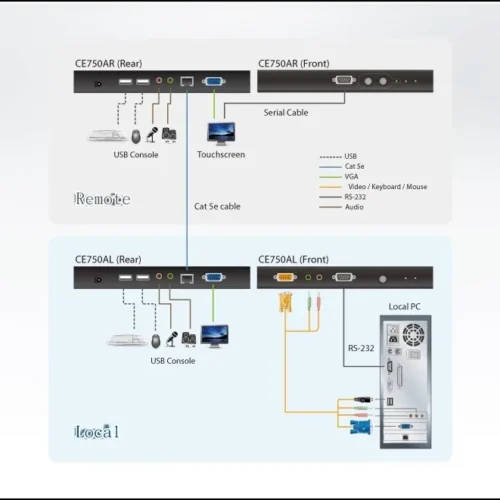 ATEN USB VGA/Audio Cat5 KVM Ext 1280×1024@200 CE750