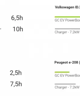 Alternative view of Green Cell EV мрежово зарядно PowerBox 22kW Type2 RFI