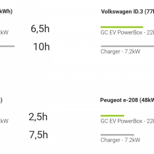 Alternative view of Green Cell EV мрежово зарядно PowerBox 22kW Type2 RFI