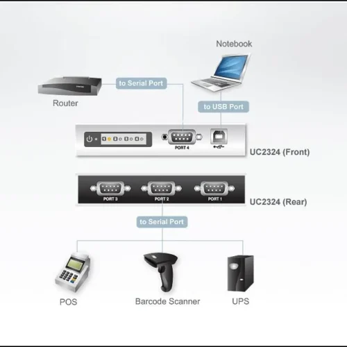 4-портов хъб ATEN UC2324