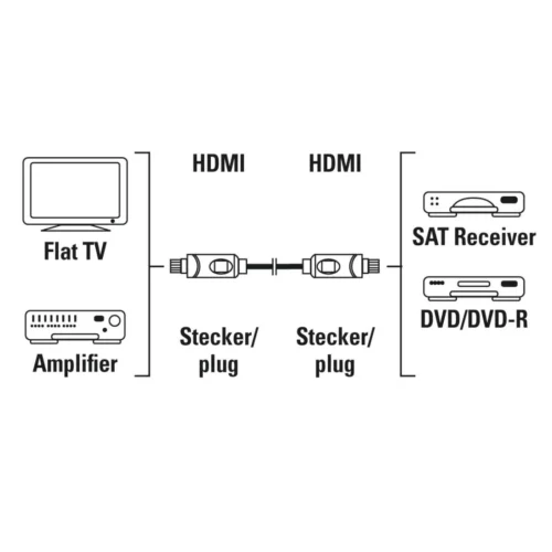 Alternative view of Кабел HAMA 205244, HDMI мъжко - HDMI мъжко, 10Gbit/s, 1080p, 5 м, Екраниран