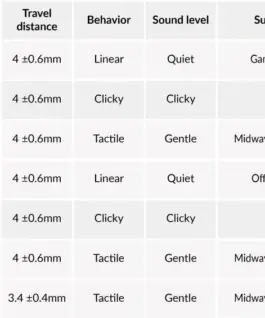 Alternative view of Суичове за механична клавиатура Keychron Cherry MX, Blue, RGB, Switch Set 35 броя