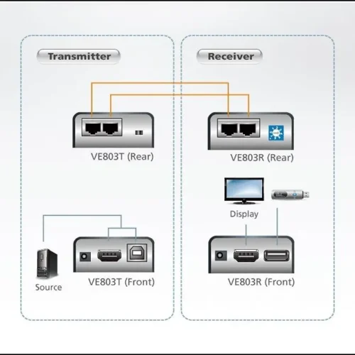 HDMI and USB Extender