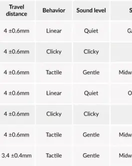 Alternative view of Суичове за механична клавиатура Keychron Cherry MX, Brown, RGB, Switch Set 35 броя