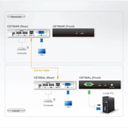 KVM екстендер ATEN CE700A