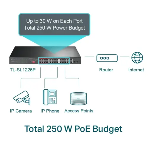 Alternative view of 24-портов неуправляем 10/100 Mbps комутатор TP-Link TL-SL1226P с 2-гигабитни PoE+ порта