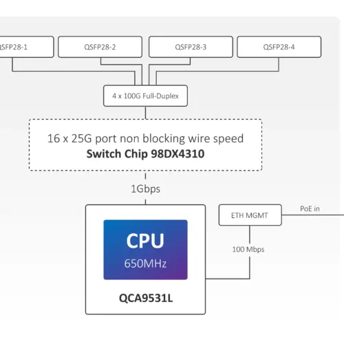 Комутатор MikroTik CRS504-4XQ-IN 100 Gigabit QSFP