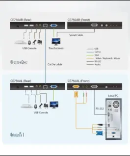 ATEN USB VGA/Audio Cat5 KVM Ext 1280×1024@200 CE750