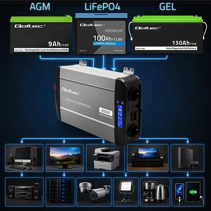 Qoltec Pure Sine Wave inverter 12V to 230V 2000W 4000W - Image 3