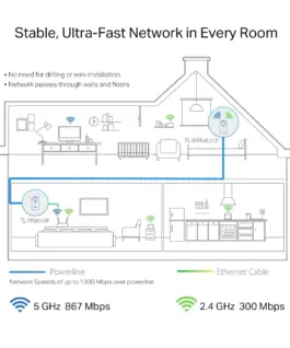 Гигабитов Powerline комплект с Wi-Fi ac и вграден електрически контакт TP-Link TL-WPA8631P KIT AV1300 - Image 3